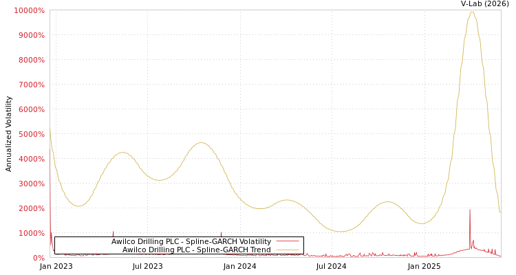 graph of Awilco Drilling PLC SGARCH