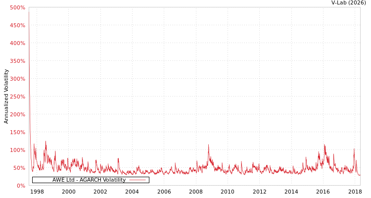 graph of AWE Ltd AGARCH