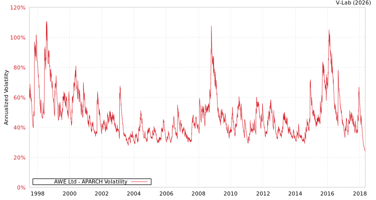 graph of AWE Ltd APARCH