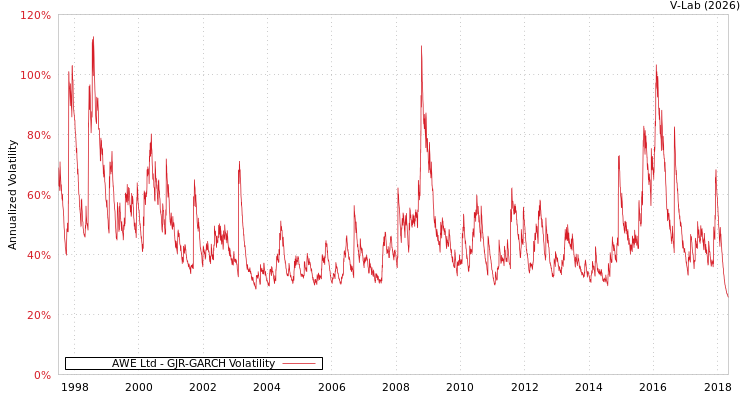graph of AWE Ltd GJR-GARCH