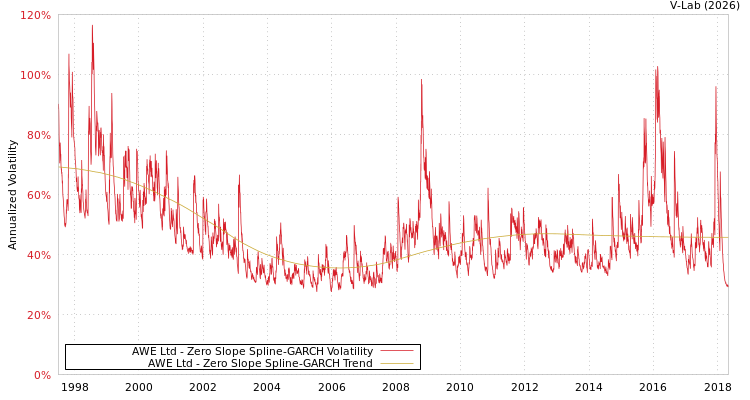 graph of AWE Ltd S0GARCH