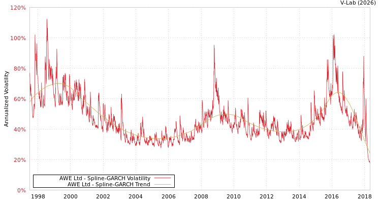 graph of AWE Ltd SGARCH