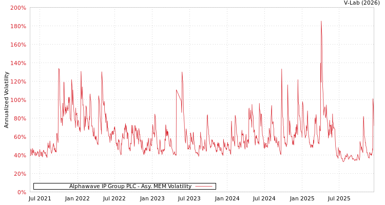 graph of Alphawave IP Group PLC AMEM