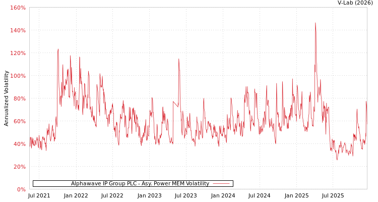 graph of Alphawave IP Group PLC APMEM