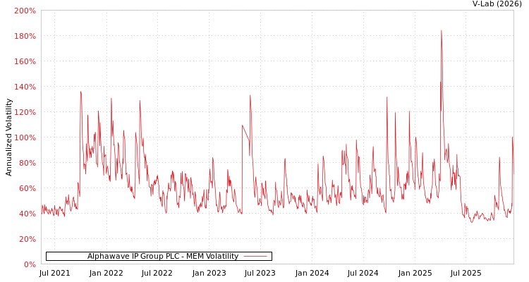 graph of Alphawave IP Group PLC MEM
