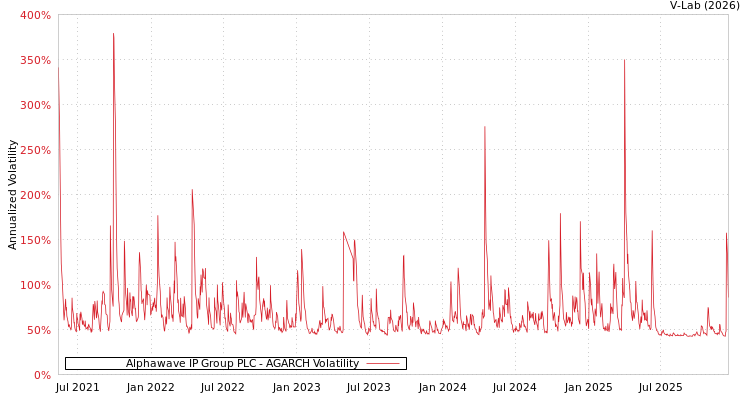 graph of Alphawave IP Group PLC AGARCH