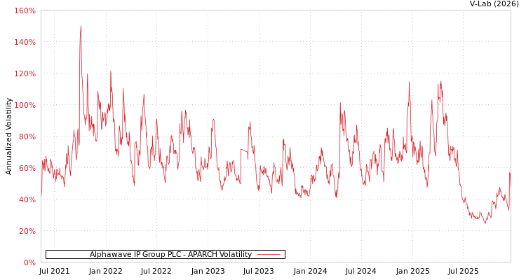 graph of Alphawave IP Group PLC APARCH