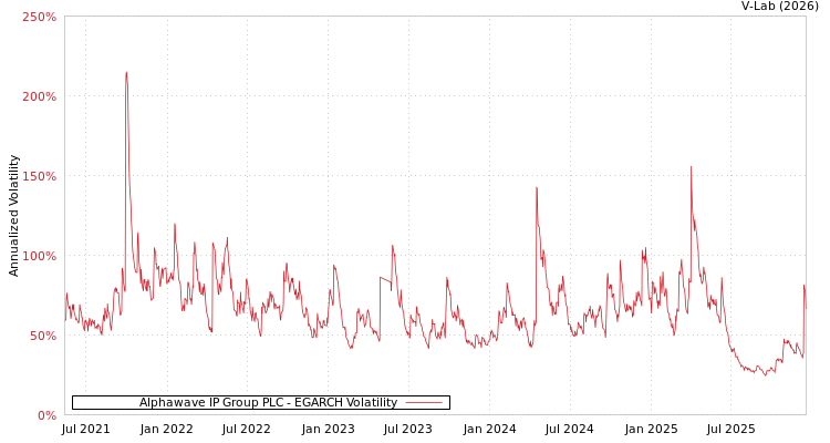 graph of Alphawave IP Group PLC EGARCH