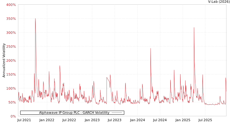 graph of Alphawave IP Group PLC GARCH