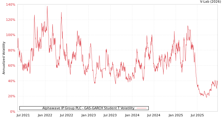 graph of Alphawave IP Group PLC GAS-GARCH-T