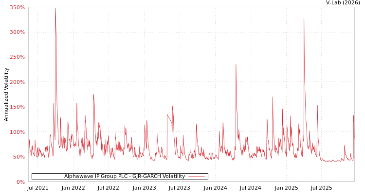 graph of Alphawave IP Group PLC GJR-GARCH