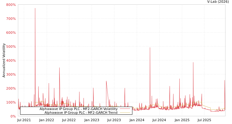 graph of Alphawave IP Group PLC MF2-GARCH