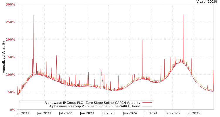 graph of Alphawave IP Group PLC S0GARCH