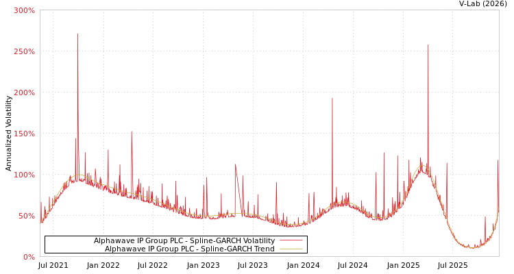 graph of Alphawave IP Group PLC SGARCH