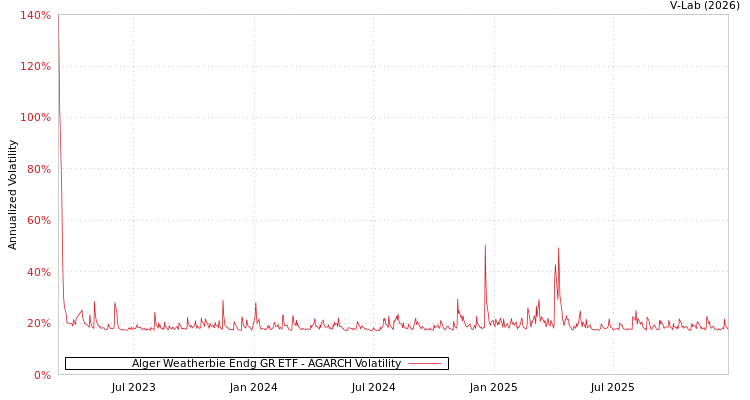graph of Alger Weatherbie Endg GR ETF AGARCH