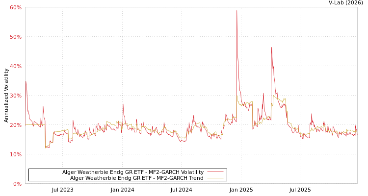 graph of Alger Weatherbie Endg GR ETF MF2-GARCH