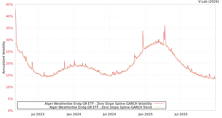 graph of Alger Weatherbie Endg GR ETF S0GARCH