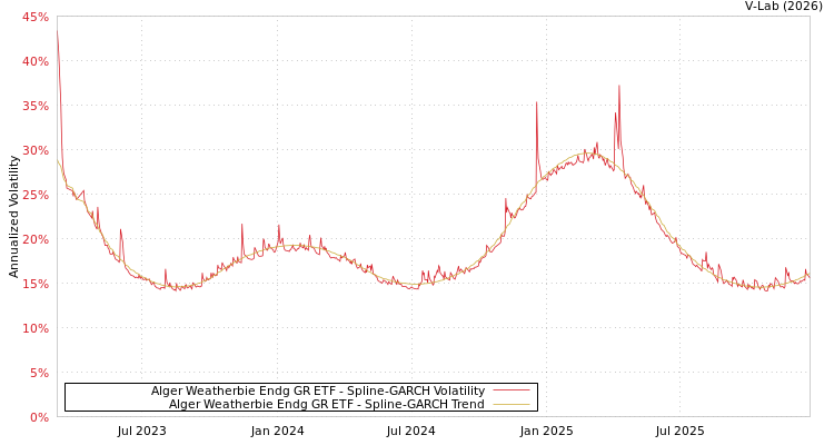 graph of Alger Weatherbie Endg GR ETF SGARCH