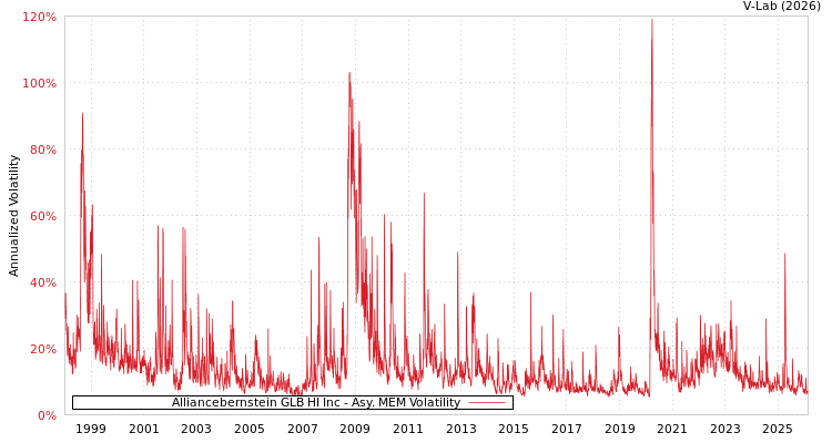 graph of Alliancebernstein GLB HI Inc AMEM