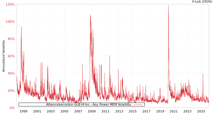 graph of Alliancebernstein GLB HI Inc APMEM