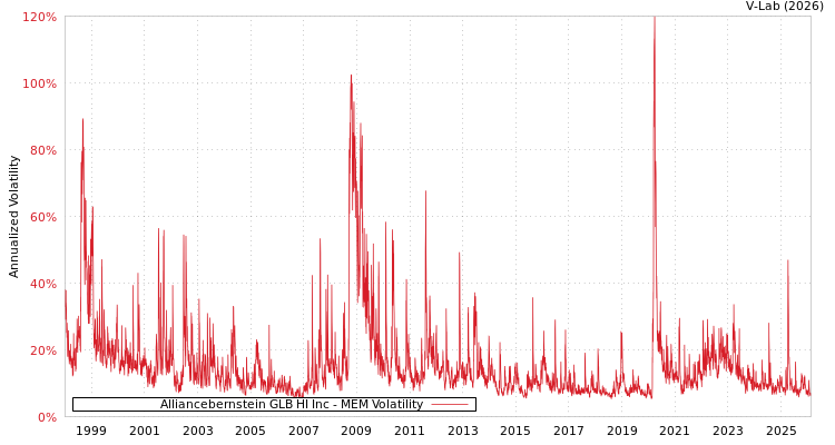 graph of Alliancebernstein GLB HI Inc MEM