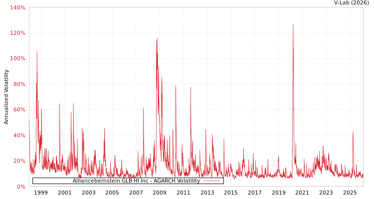 graph of Alliancebernstein GLB HI Inc AGARCH