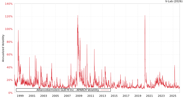 graph of Alliancebernstein GLB HI Inc APARCH