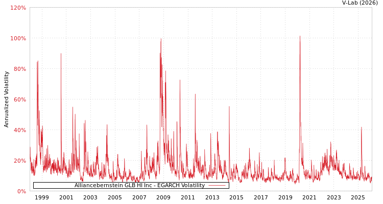 graph of Alliancebernstein GLB HI Inc EGARCH