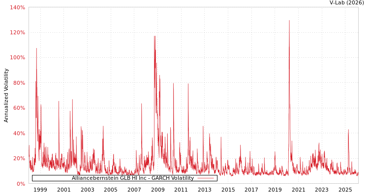 graph of Alliancebernstein GLB HI Inc GARCH
