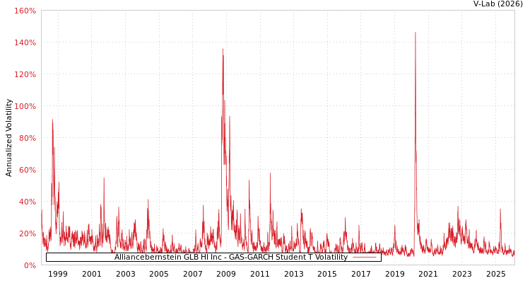 graph of Alliancebernstein GLB HI Inc GAS-GARCH-T