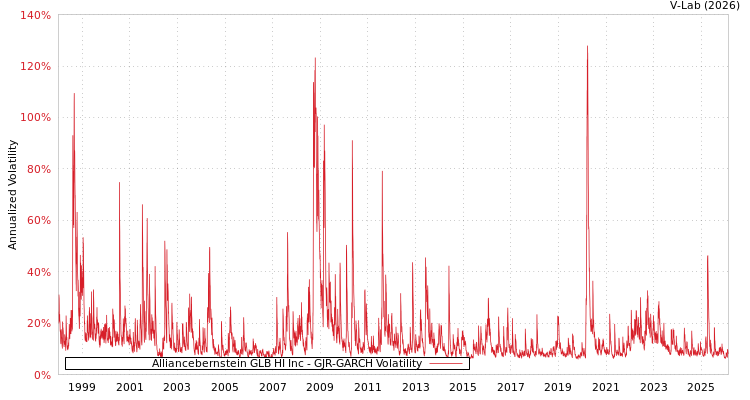 graph of Alliancebernstein GLB HI Inc GJR-GARCH