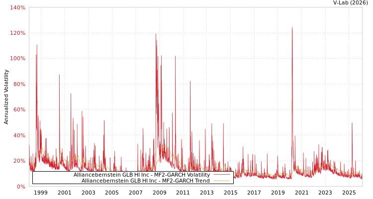 graph of Alliancebernstein GLB HI Inc MF2-GARCH