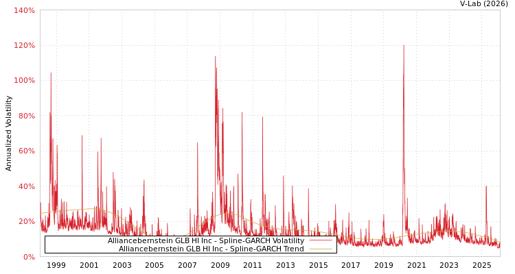 graph of Alliancebernstein GLB HI Inc SGARCH