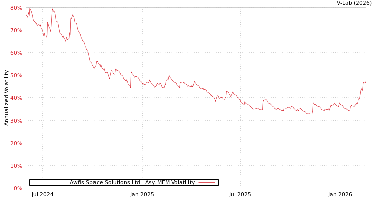 graph of Awfis Space Solutions Ltd AMEM
