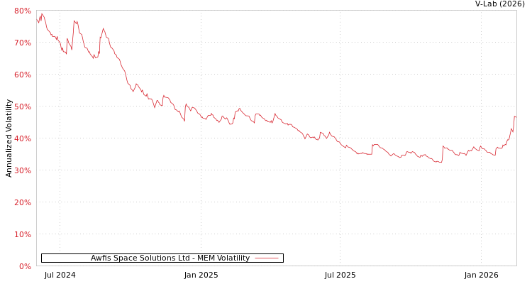 graph of Awfis Space Solutions Ltd MEM