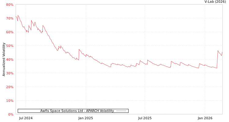 graph of Awfis Space Solutions Ltd APARCH