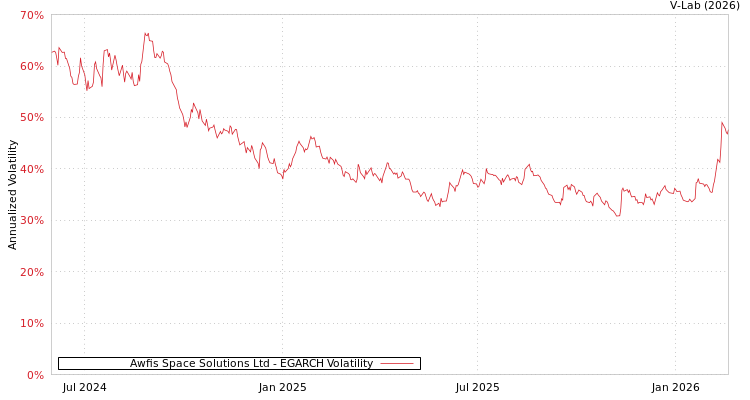 graph of Awfis Space Solutions Ltd EGARCH