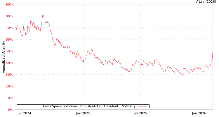 graph of Awfis Space Solutions Ltd GAS-GARCH-T