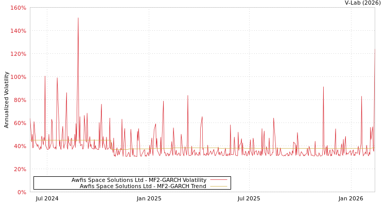 graph of Awfis Space Solutions Ltd MF2-GARCH