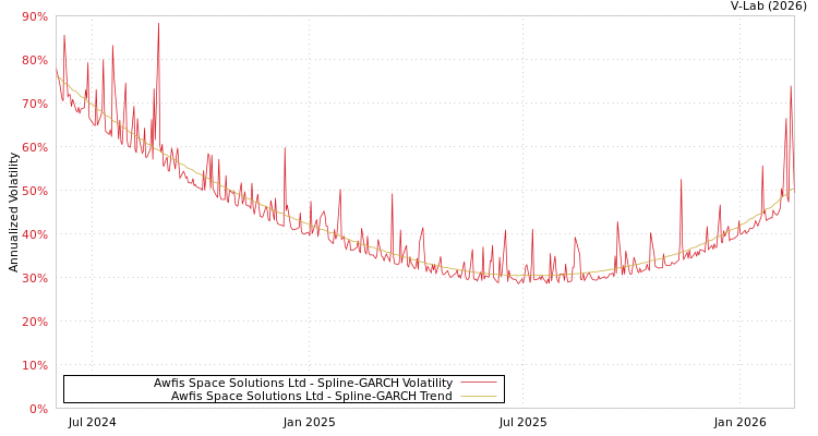 graph of Awfis Space Solutions Ltd SGARCH