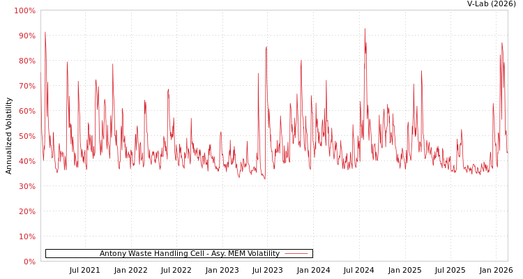 graph of Antony Waste Handling Cell AMEM