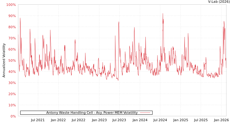 graph of Antony Waste Handling Cell APMEM