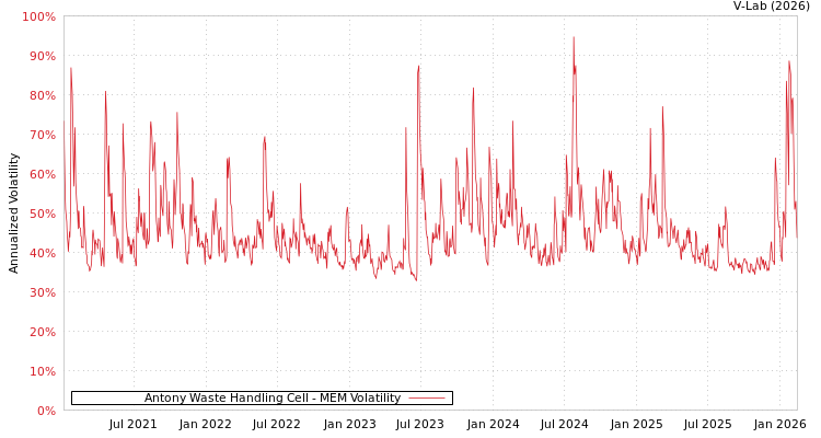 graph of Antony Waste Handling Cell MEM
