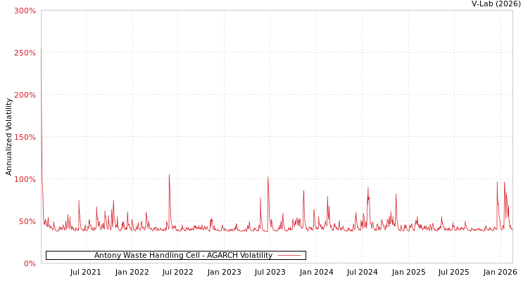 graph of Antony Waste Handling Cell AGARCH