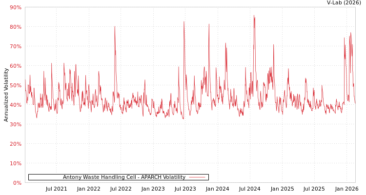 graph of Antony Waste Handling Cell APARCH