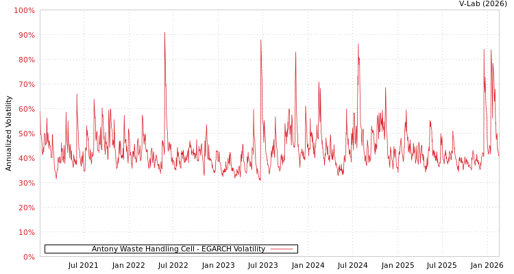 graph of Antony Waste Handling Cell EGARCH