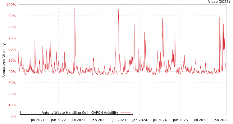 graph of Antony Waste Handling Cell GARCH