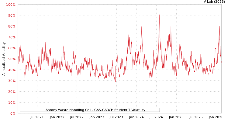 graph of Antony Waste Handling Cell GAS-GARCH-T