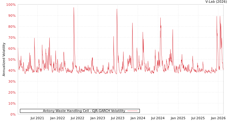 graph of Antony Waste Handling Cell GJR-GARCH