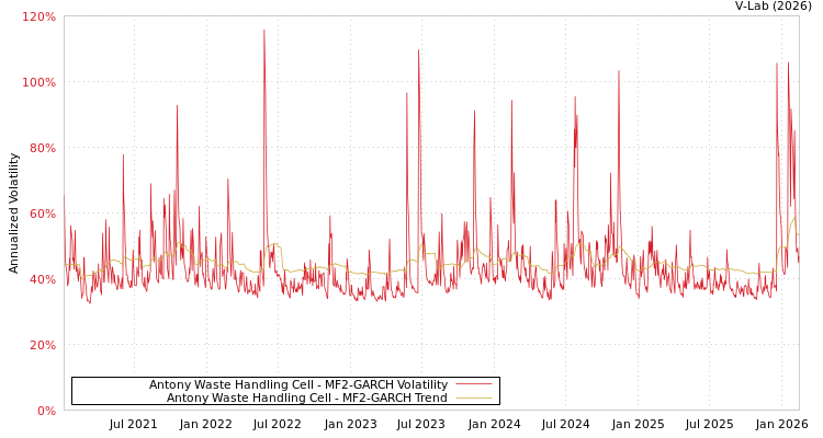 graph of Antony Waste Handling Cell MF2-GARCH